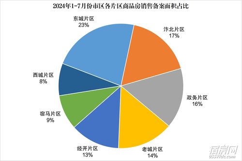 7月樓市數據出爐 商品住宅備案5426套，市場態勢與區域排行解讀