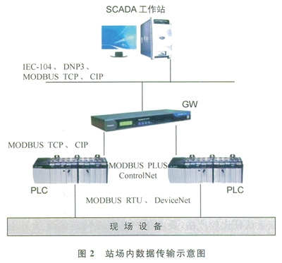 油氣管道SCADA系統數據傳輸的安全風險及其解決方案