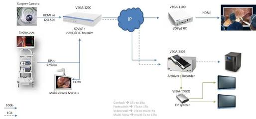 新品上市 | 研華發布醫療影像應用新品VEGA-1200數據傳輸設備