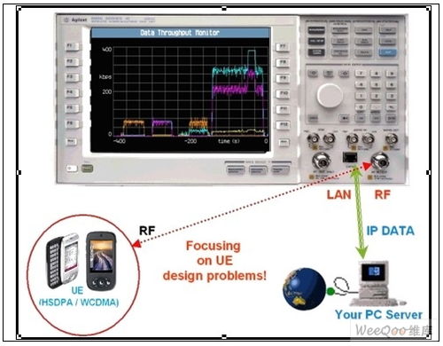 基于HSDPA/WCDMA網絡仿真器的用戶設備數據傳輸性能評估研究