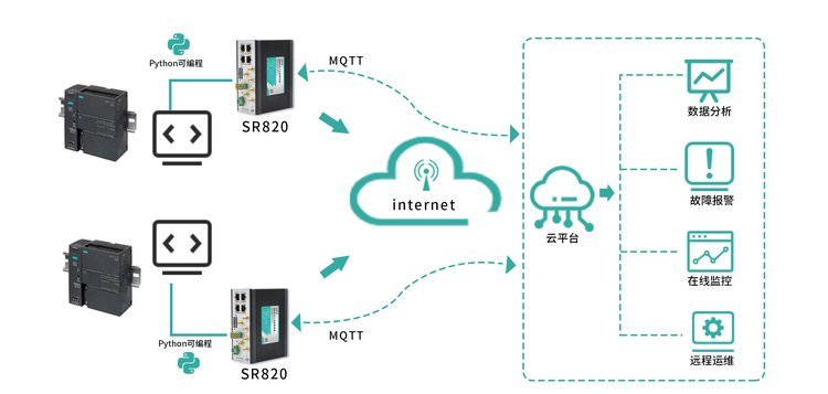 SR820小體積工業級無線路由器 5G網絡切片與雙卡備份的數據傳輸利器